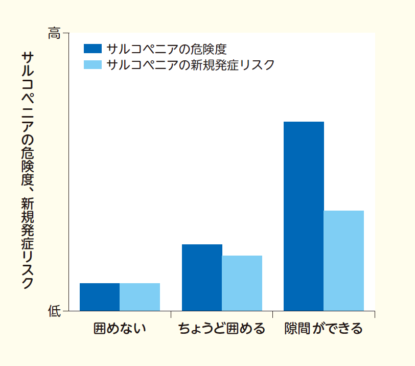 指輪っかテストとサルコペニアのリスク