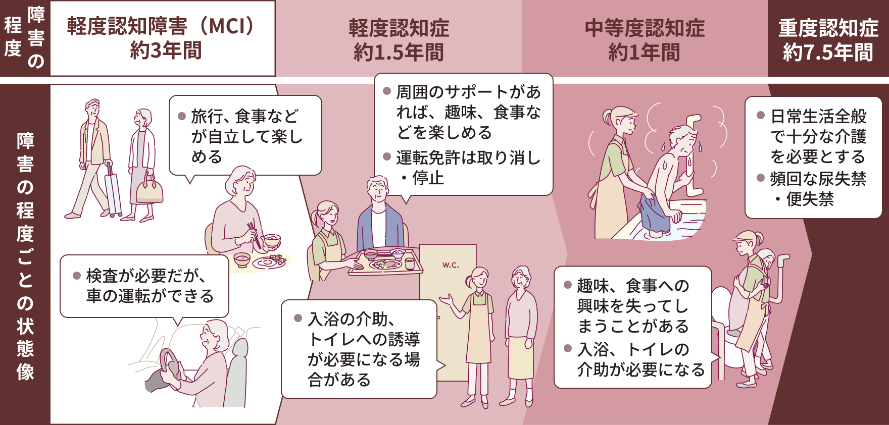 障害の程度ごとの状態像