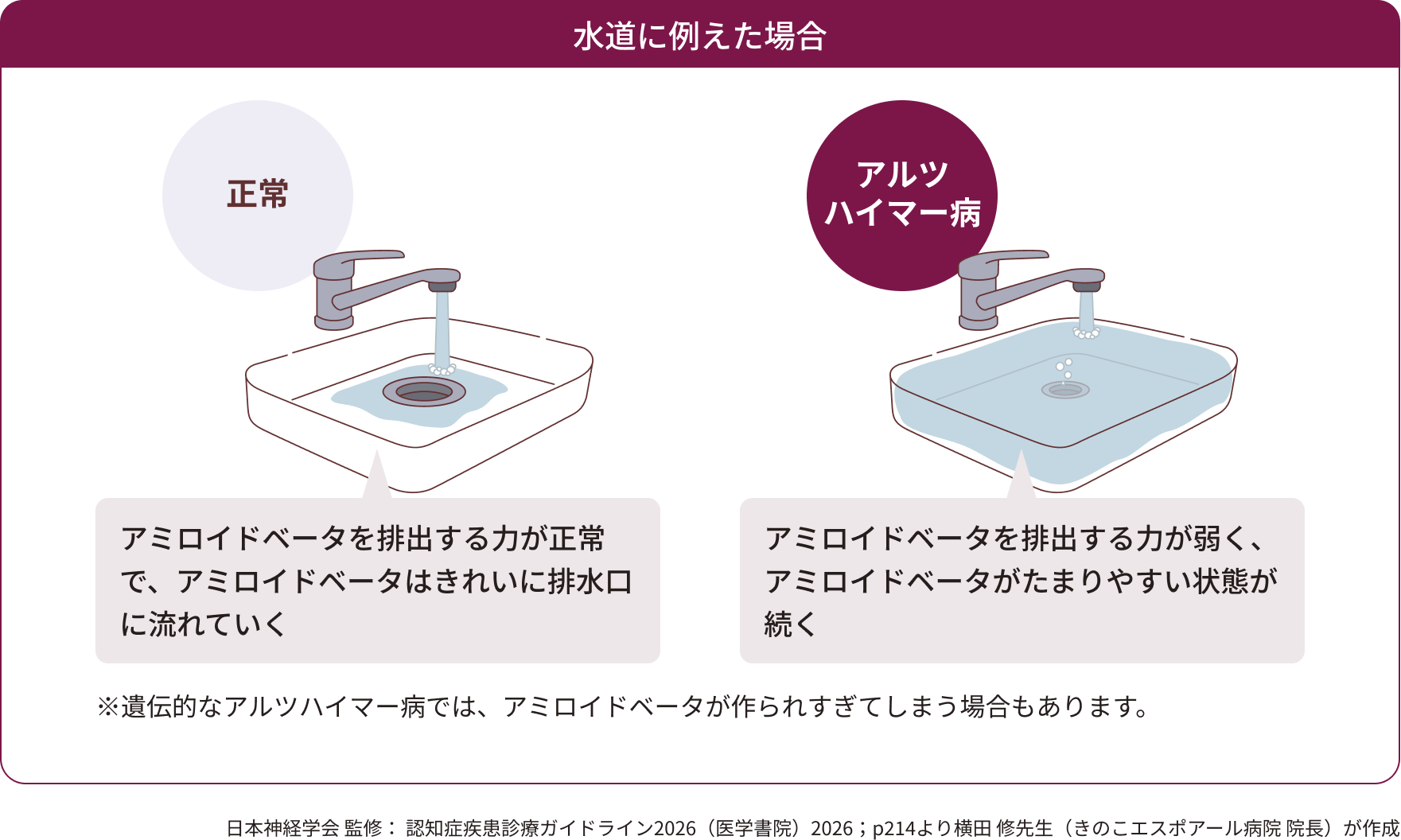 水道に例えた場合
