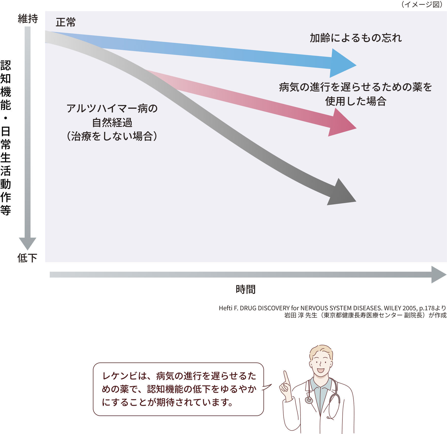 薬物治療を行ったときの認知機能の変化（イメージ図）
