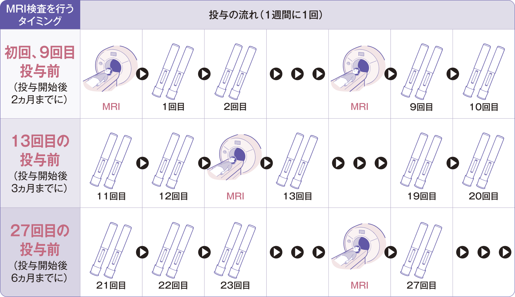 投与の流れ