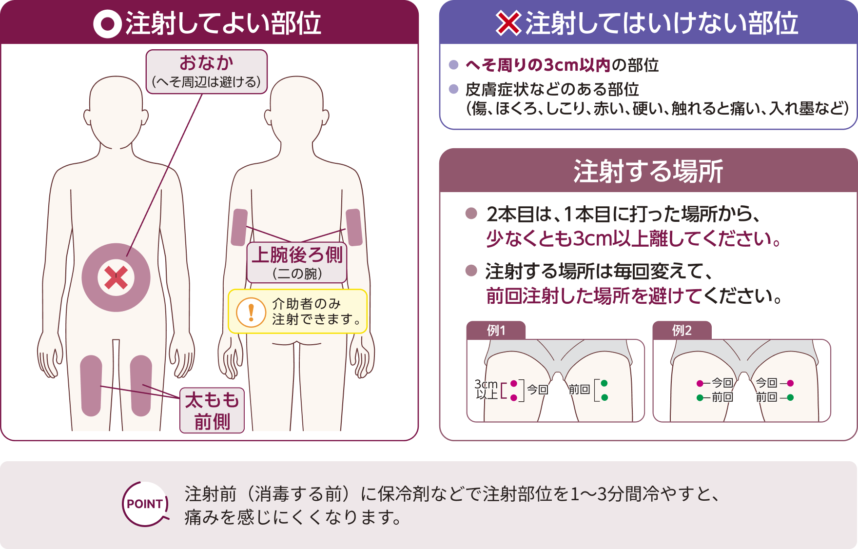 注射してよい部位と、してはいけない部位の図解