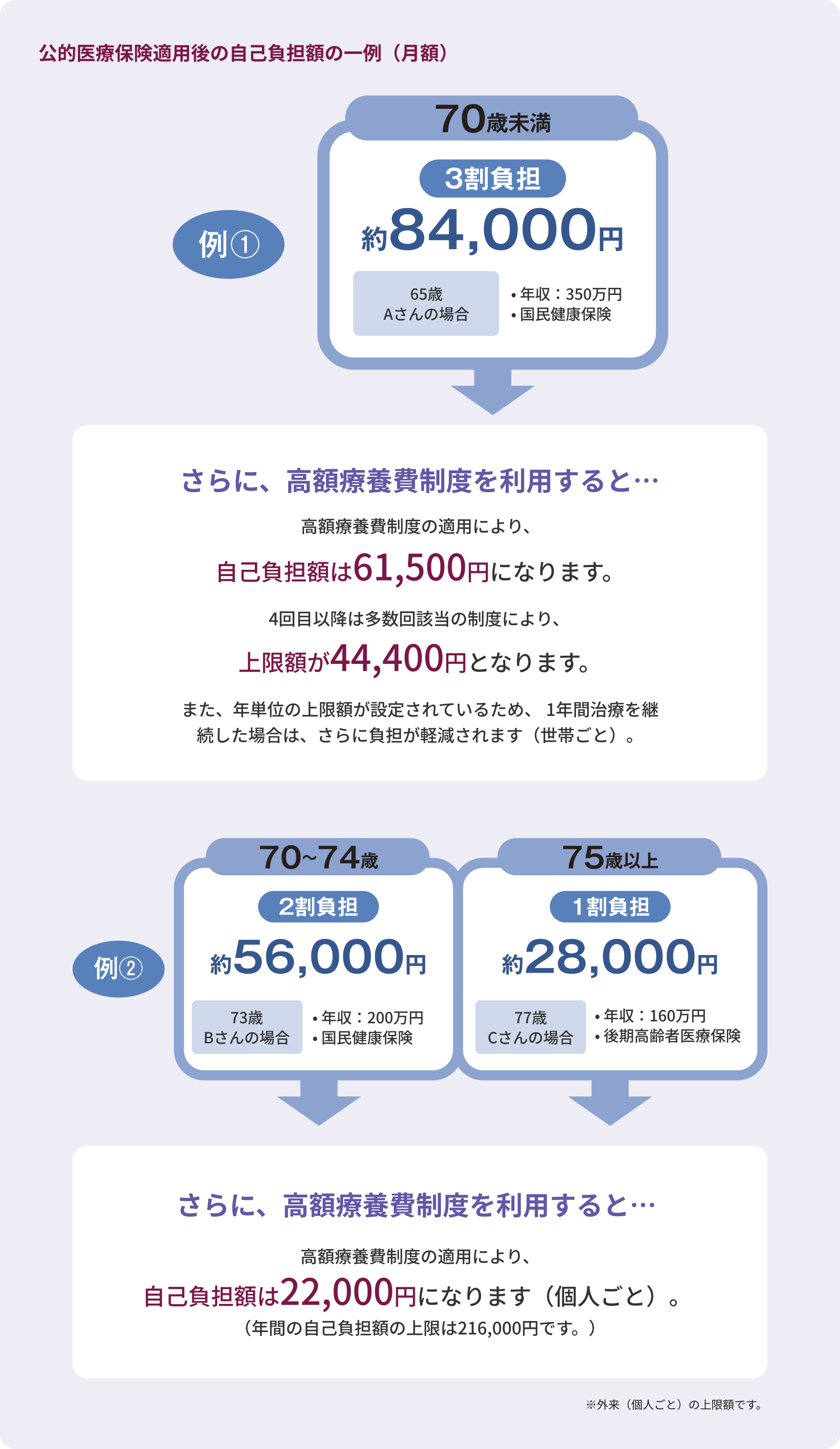 公的医療保険適用後の自己負担額の一例（月額）