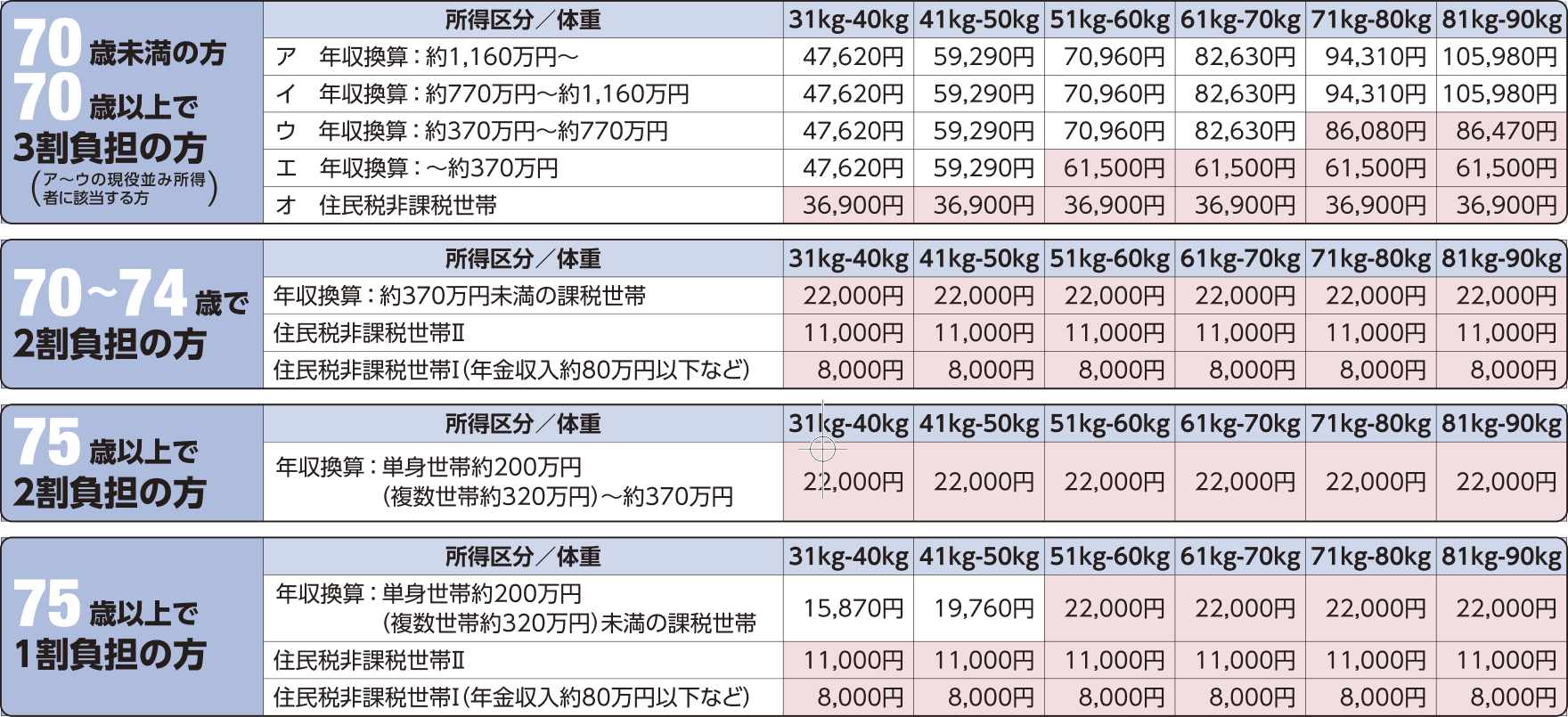 年齢・所得区分・体重別の自己負担額（高額療養費制度適用）の目安表