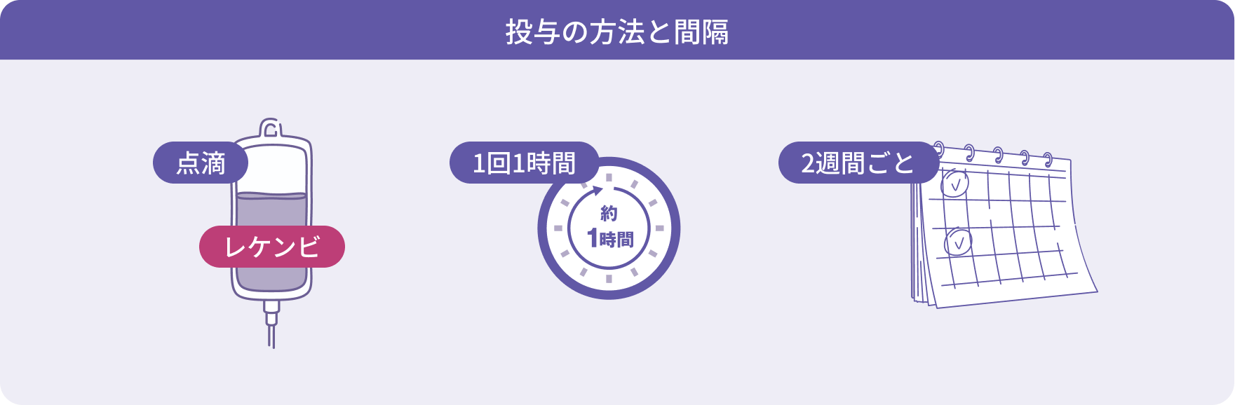 投与の方法と間隔