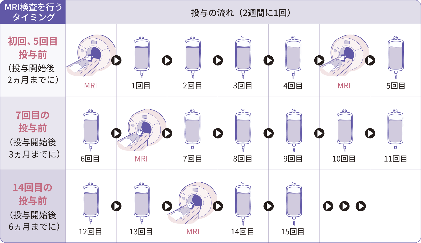 投与の流れ