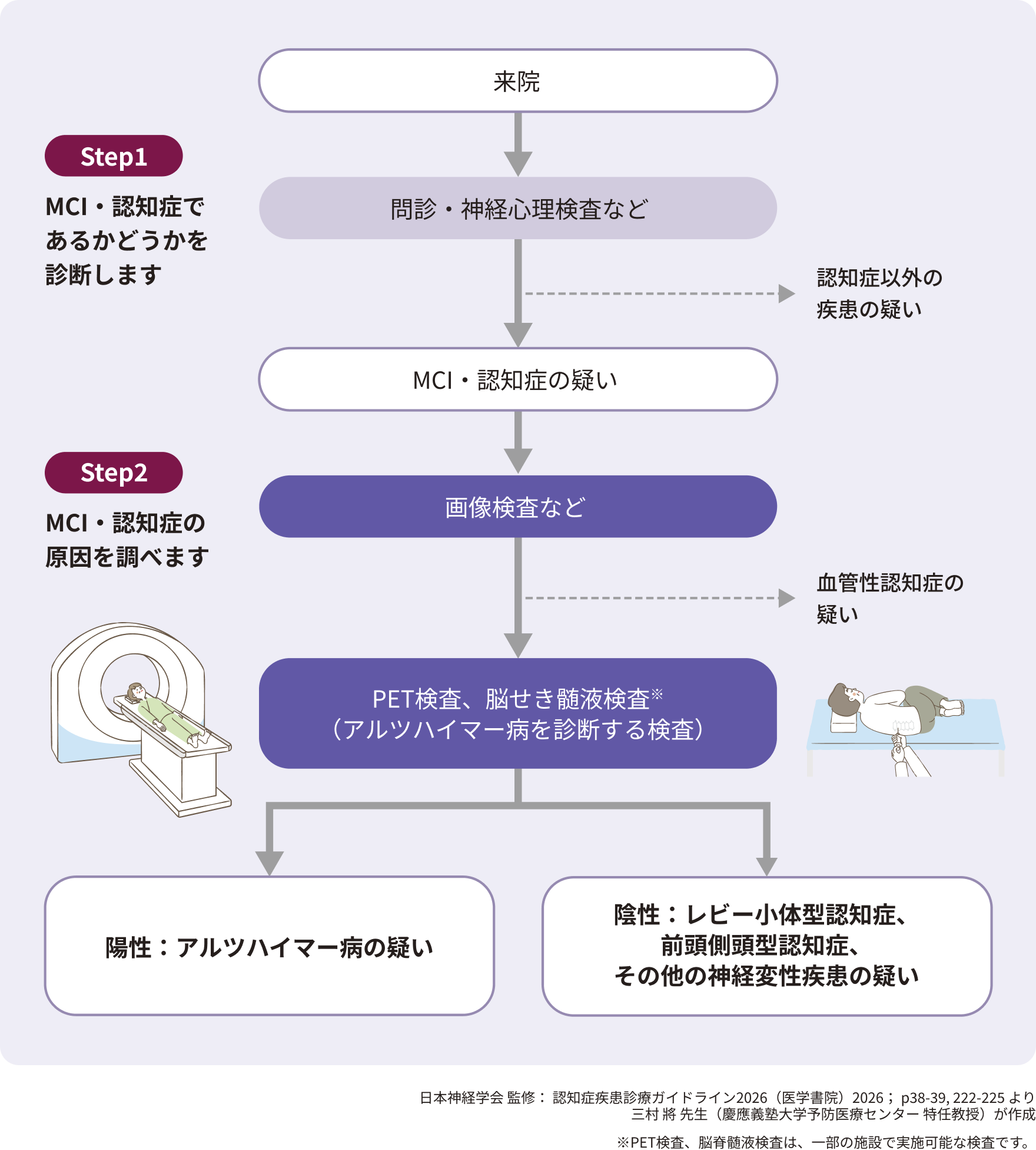 MCI・認知症の診断から原因特定に至る検査の流れ（フローチャート）
